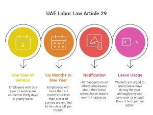 Article 29 Labor Law
