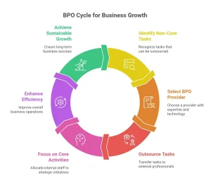 Business Process Outsourcing