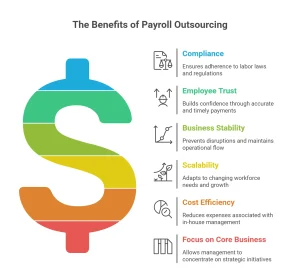 payroll outsourcing services