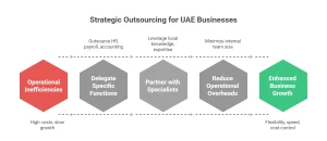 Outsourcing companies in UAE